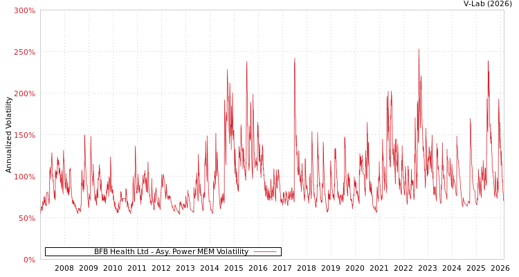 graph of BFB Health Ltd APMEM