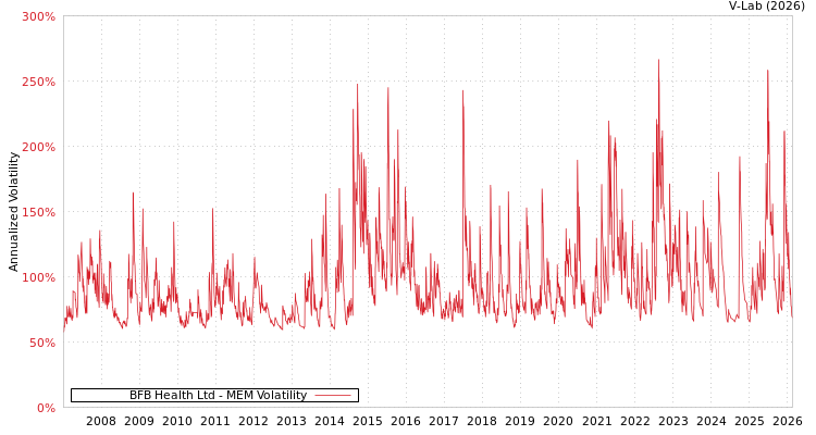 graph of BFB Health Ltd MEM