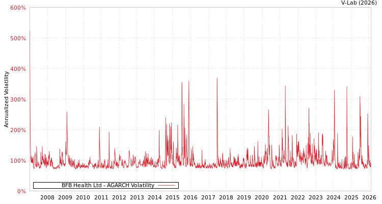 graph of BFB Health Ltd AGARCH