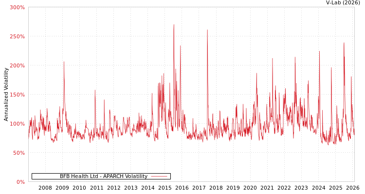graph of BFB Health Ltd APARCH