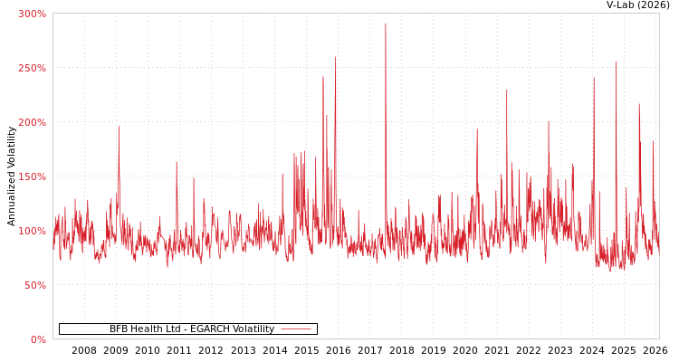 graph of BFB Health Ltd EGARCH