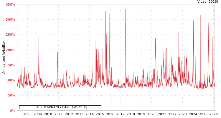 graph of BFB Health Ltd GARCH