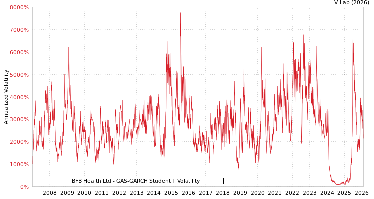 graph of BFB Health Ltd GAS-GARCH-T