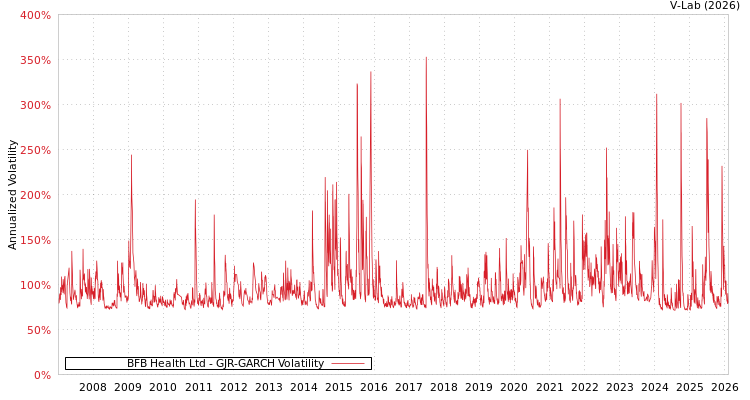 graph of BFB Health Ltd GJR-GARCH