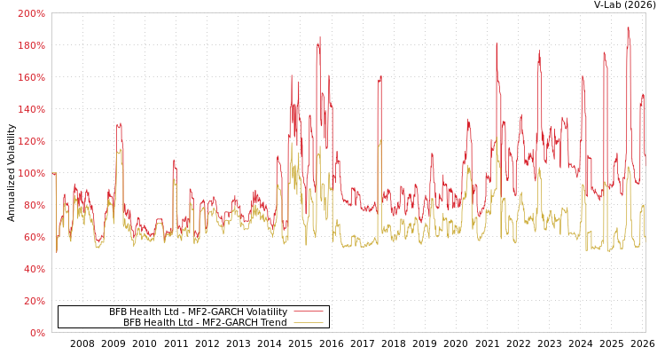 graph of BFB Health Ltd MF2-GARCH