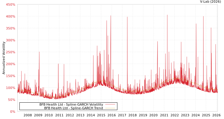 graph of BFB Health Ltd SGARCH