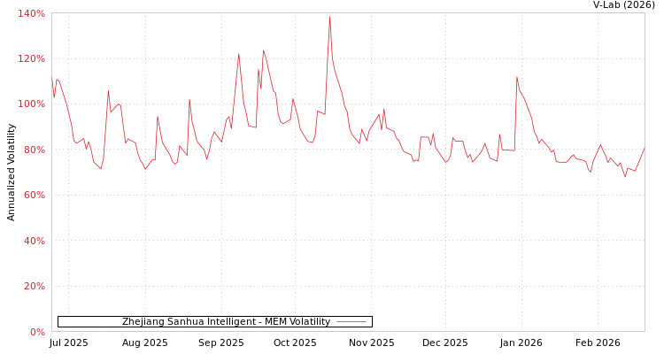 graph of Zhejiang Sanhua Intelligent MEM