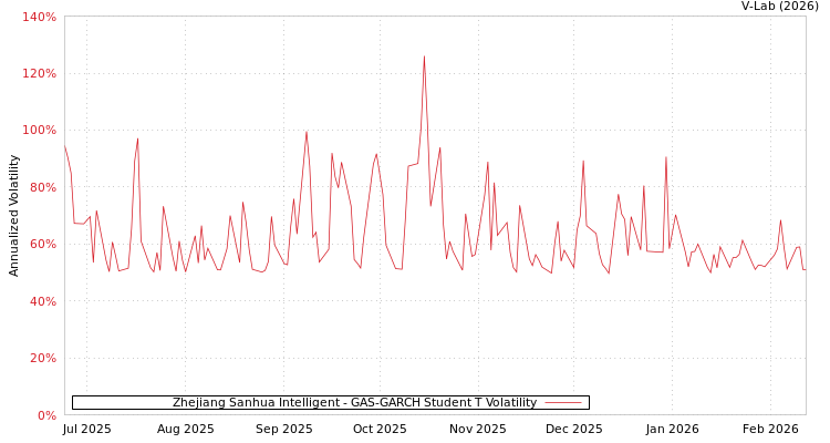 graph of Zhejiang Sanhua Intelligent GAS-GARCH-T
