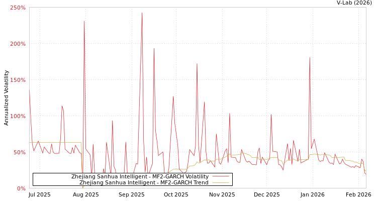 graph of Zhejiang Sanhua Intelligent MF2-GARCH