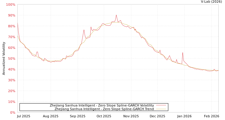 graph of Zhejiang Sanhua Intelligent S0GARCH