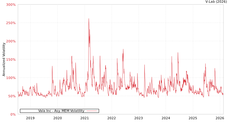 graph of Vala Inc AMEM