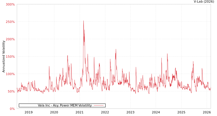 graph of Vala Inc APMEM