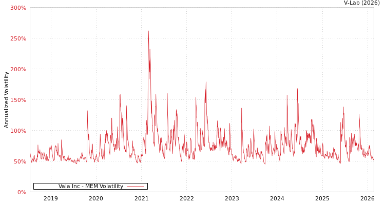 graph of Vala Inc MEM