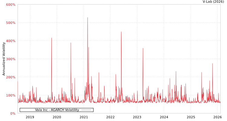graph of Vala Inc AGARCH