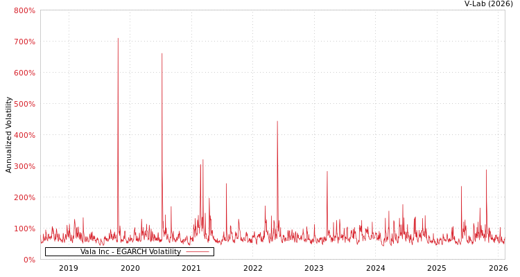 graph of Vala Inc EGARCH