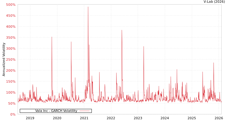 graph of Vala Inc GARCH