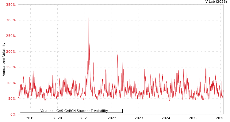 graph of Vala Inc GAS-GARCH-T