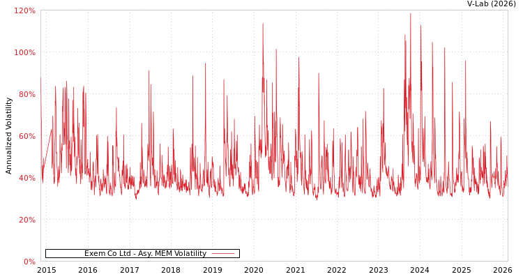 graph of Exem Co Ltd AMEM