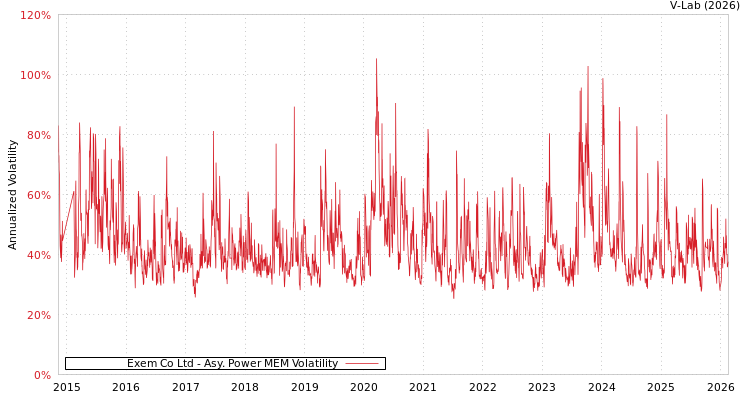 graph of Exem Co Ltd APMEM