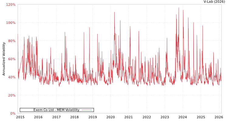 graph of Exem Co Ltd MEM