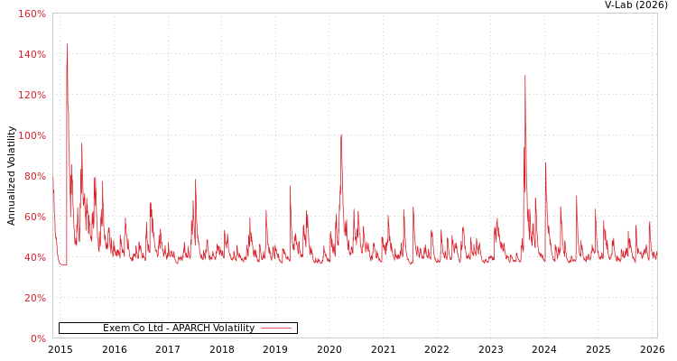 graph of Exem Co Ltd APARCH