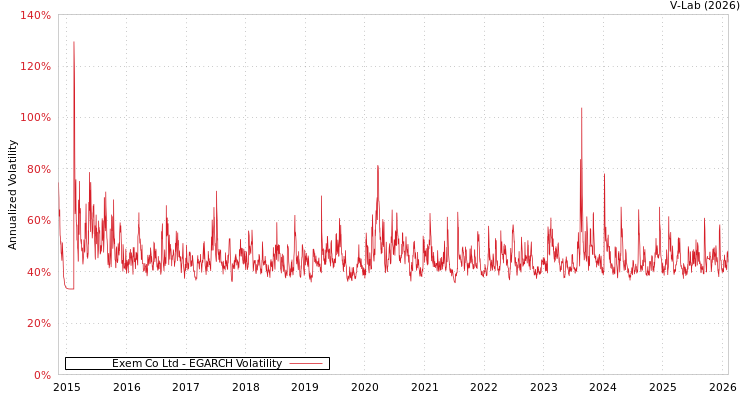 graph of Exem Co Ltd EGARCH