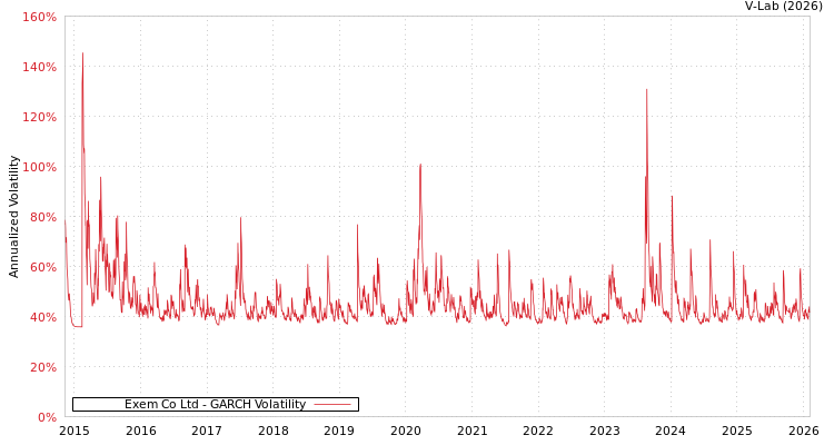 graph of Exem Co Ltd GARCH