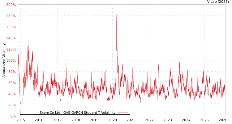graph of Exem Co Ltd GAS-GARCH-T