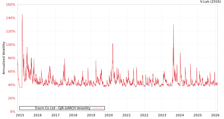 graph of Exem Co Ltd GJR-GARCH