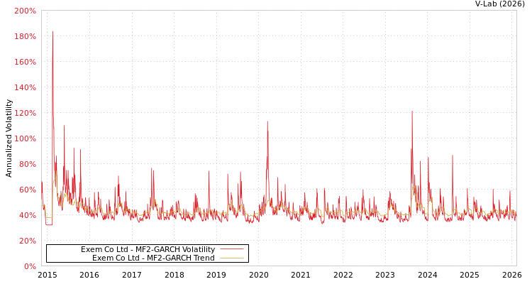 graph of Exem Co Ltd MF2-GARCH