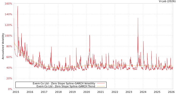 graph of Exem Co Ltd S0GARCH
