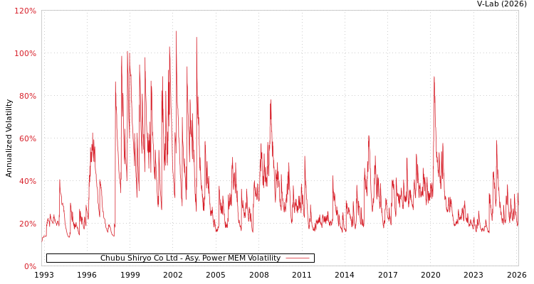 graph of Chubu Shiryo Co Ltd APMEM