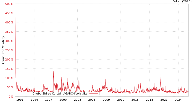 graph of Chubu Shiryo Co Ltd AGARCH