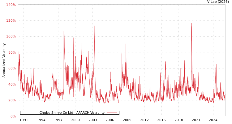 graph of Chubu Shiryo Co Ltd APARCH