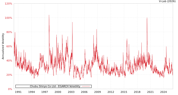 graph of Chubu Shiryo Co Ltd EGARCH