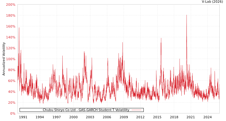 graph of Chubu Shiryo Co Ltd GAS-GARCH-T