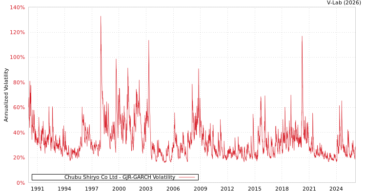 graph of Chubu Shiryo Co Ltd GJR-GARCH
