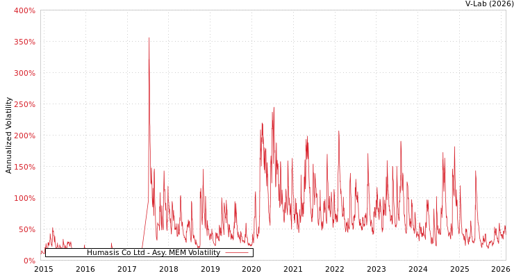 graph of Humasis Co Ltd AMEM