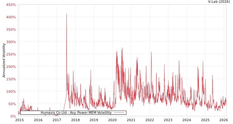 graph of Humasis Co Ltd APMEM