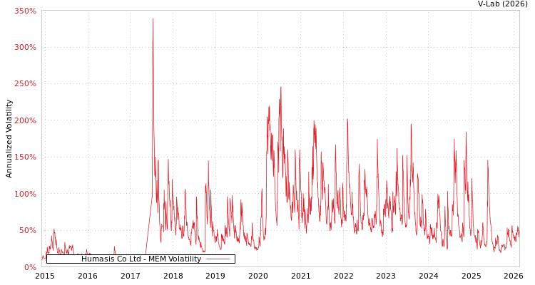 graph of Humasis Co Ltd MEM