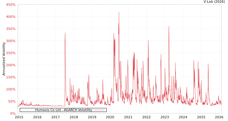 graph of Humasis Co Ltd AGARCH