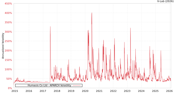 graph of Humasis Co Ltd APARCH