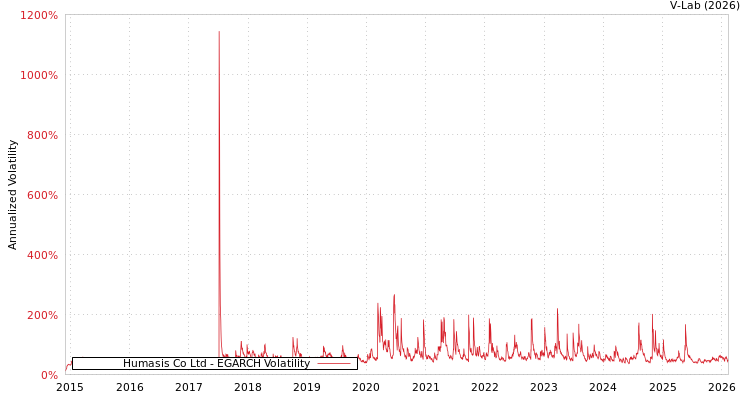 graph of Humasis Co Ltd EGARCH