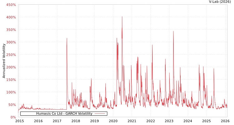 graph of Humasis Co Ltd GARCH