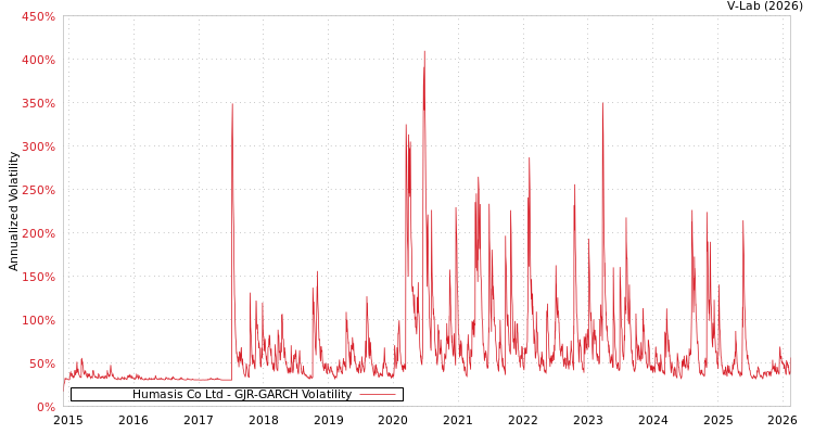 graph of Humasis Co Ltd GJR-GARCH