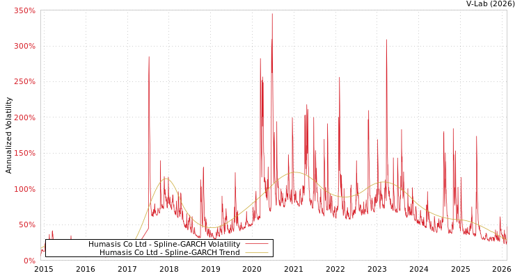 graph of Humasis Co Ltd SGARCH