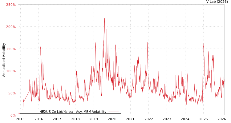 graph of NEXUS Co Ltd/Korea AMEM