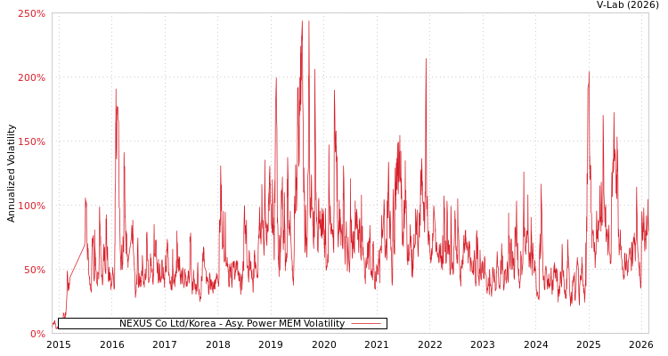 graph of NEXUS Co Ltd/Korea APMEM