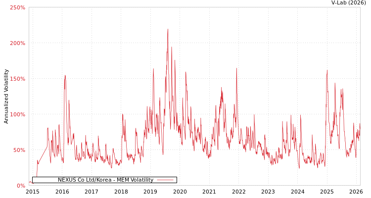 graph of NEXUS Co Ltd/Korea MEM