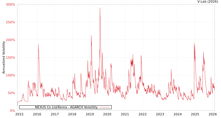 graph of NEXUS Co Ltd/Korea AGARCH